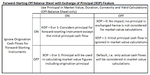 This image displays the Forward Starting Off Balance Sheet with Exchange of Principal XOP Feature.