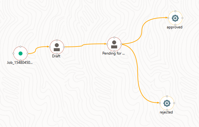 This image displays the Human Tasks Flow.