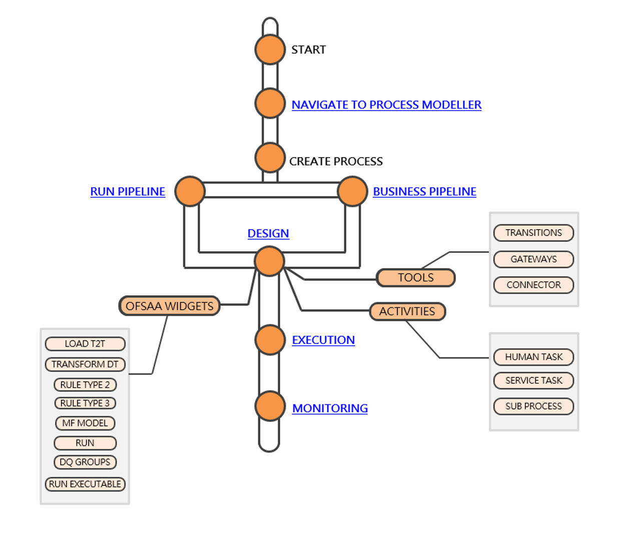 This image displays the Process Pipeline Flow. This image displays the Process Pipeline Flow.