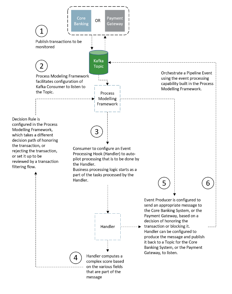This image displays the Use Case Flow Chart for Transaction Monitoring.