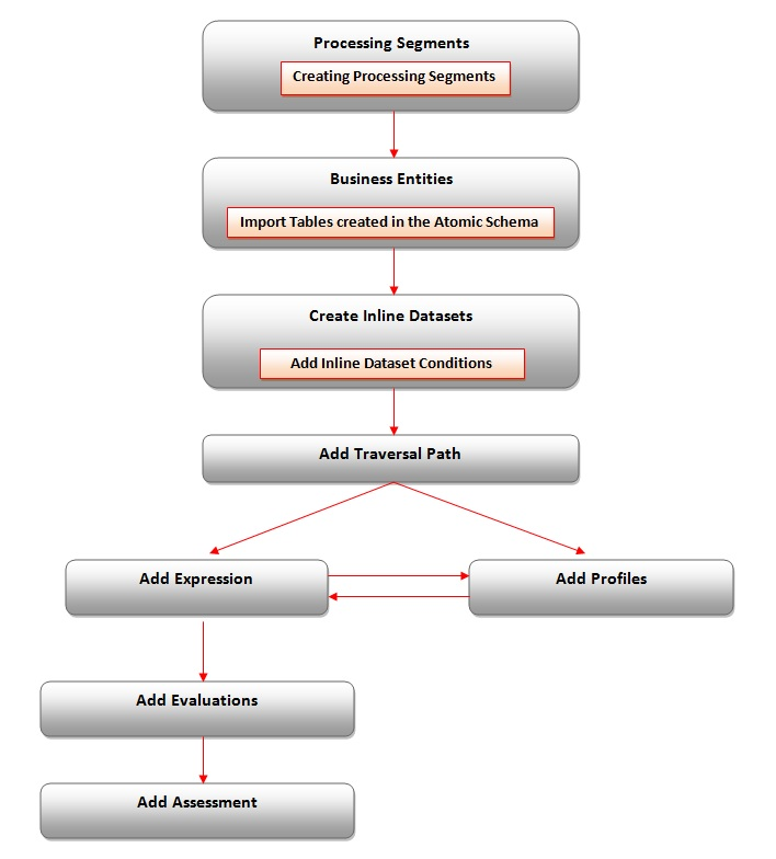 IPE Workflow