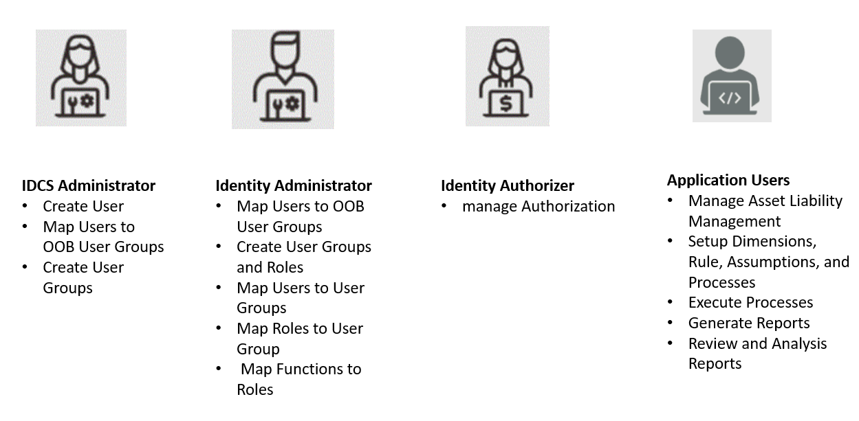 User Roles and Privileges