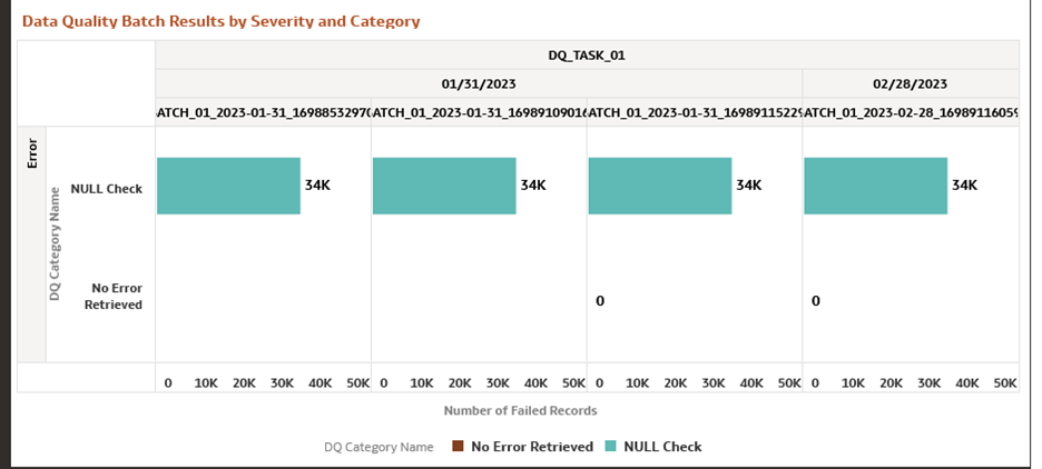 Data Quality Batch Results by Severity and Category