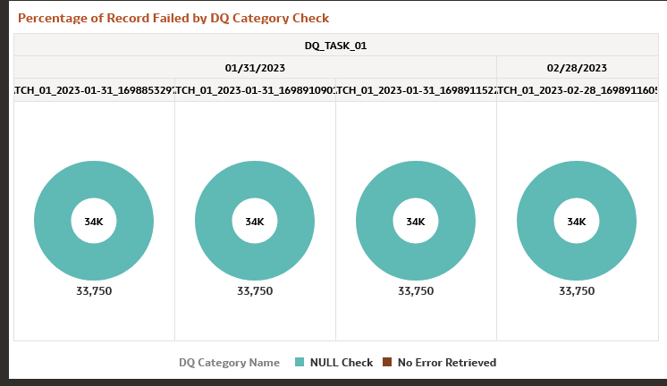 Percentage of Record Failed by DQ Category Check
