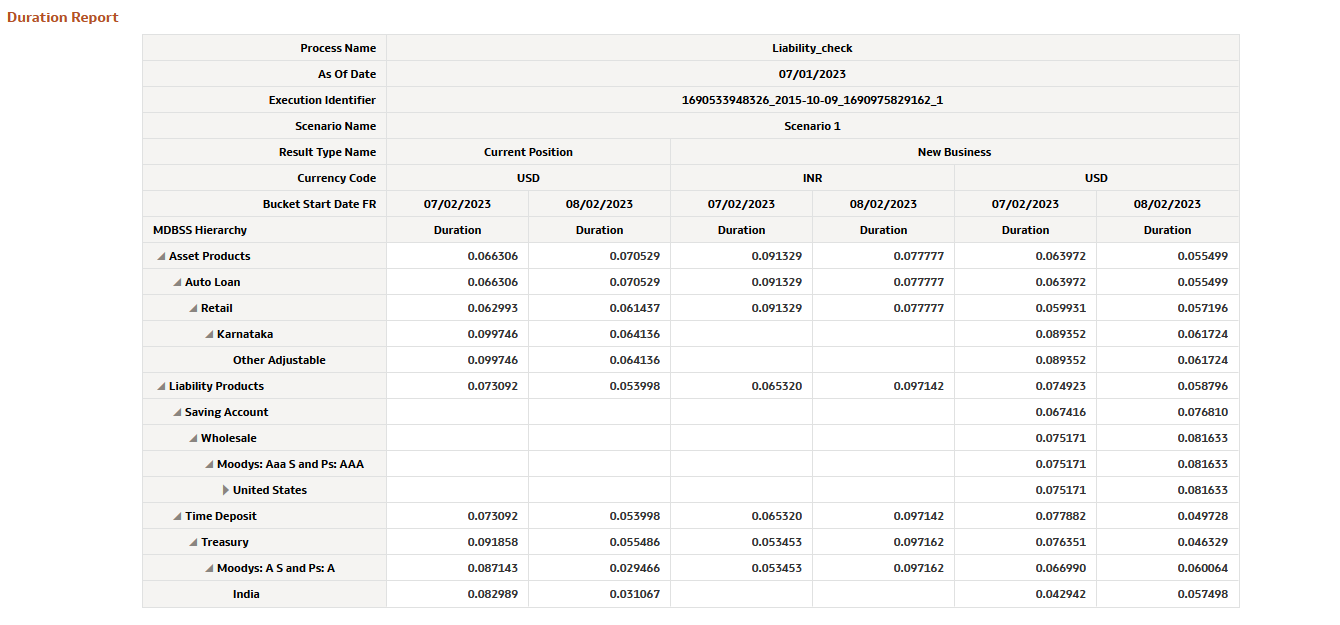 Financial Results MDBSS (Duration) Report