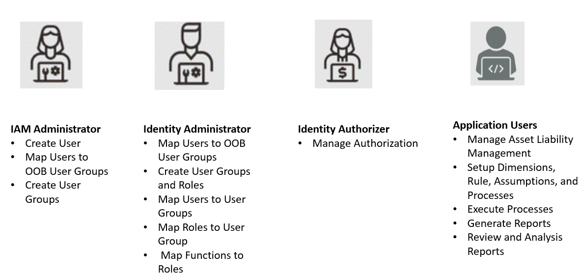 User Roles and Privileges