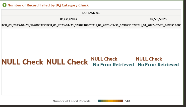 Number of Record Failed by DQ Category Check