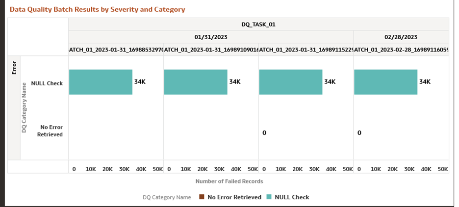 Data Quality Batch Results by Severity and Category Data Quality Batch Results by Severity and Category