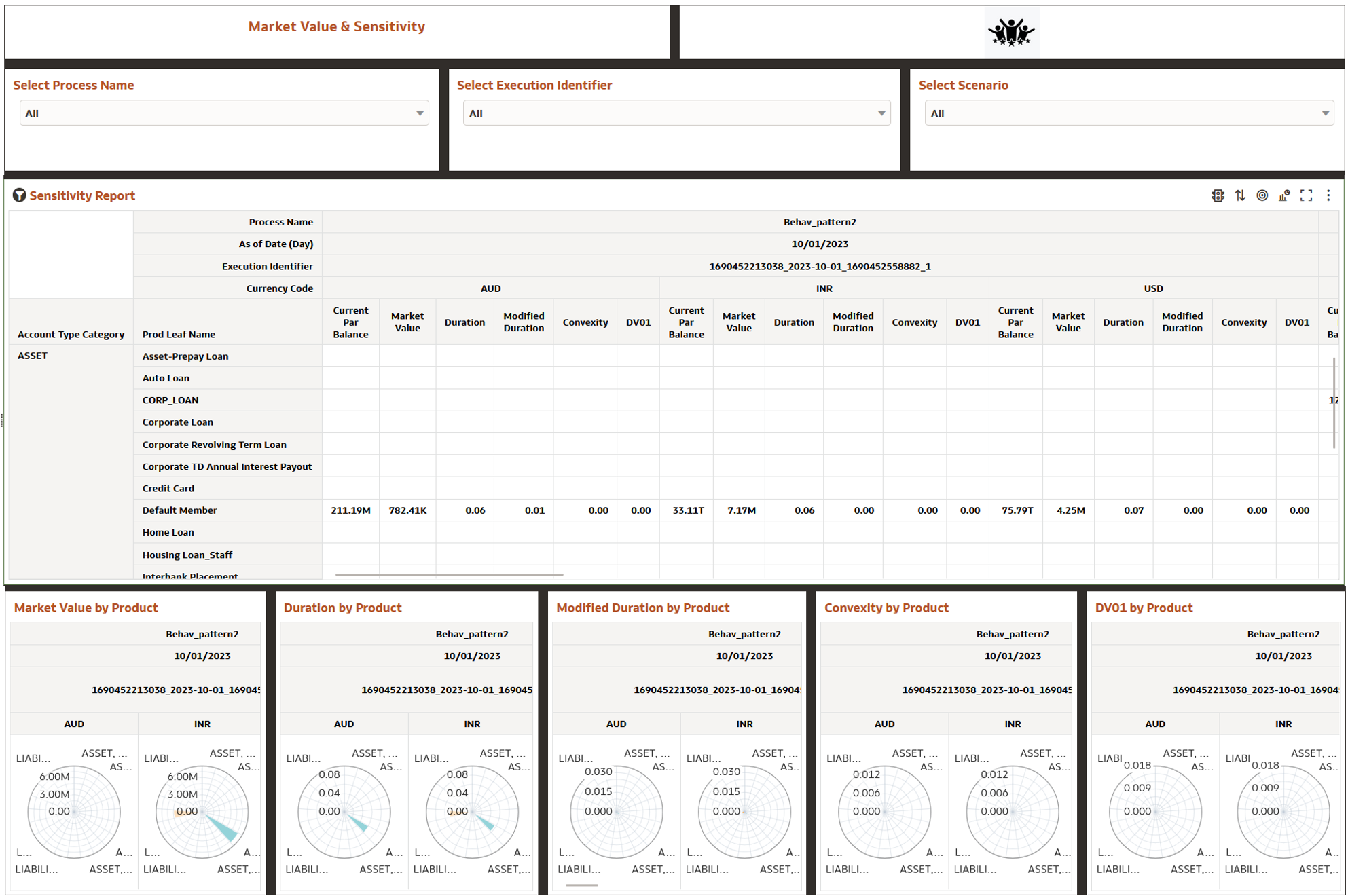 Market Value and Sensitivity Report