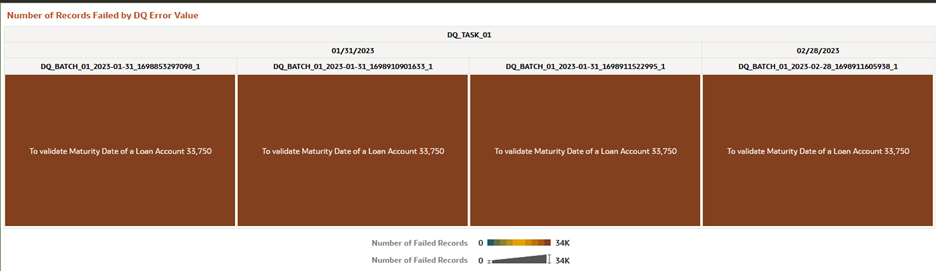 Number of Records Failed by DQ Error Value Number of Records Failed by DQ Error Value