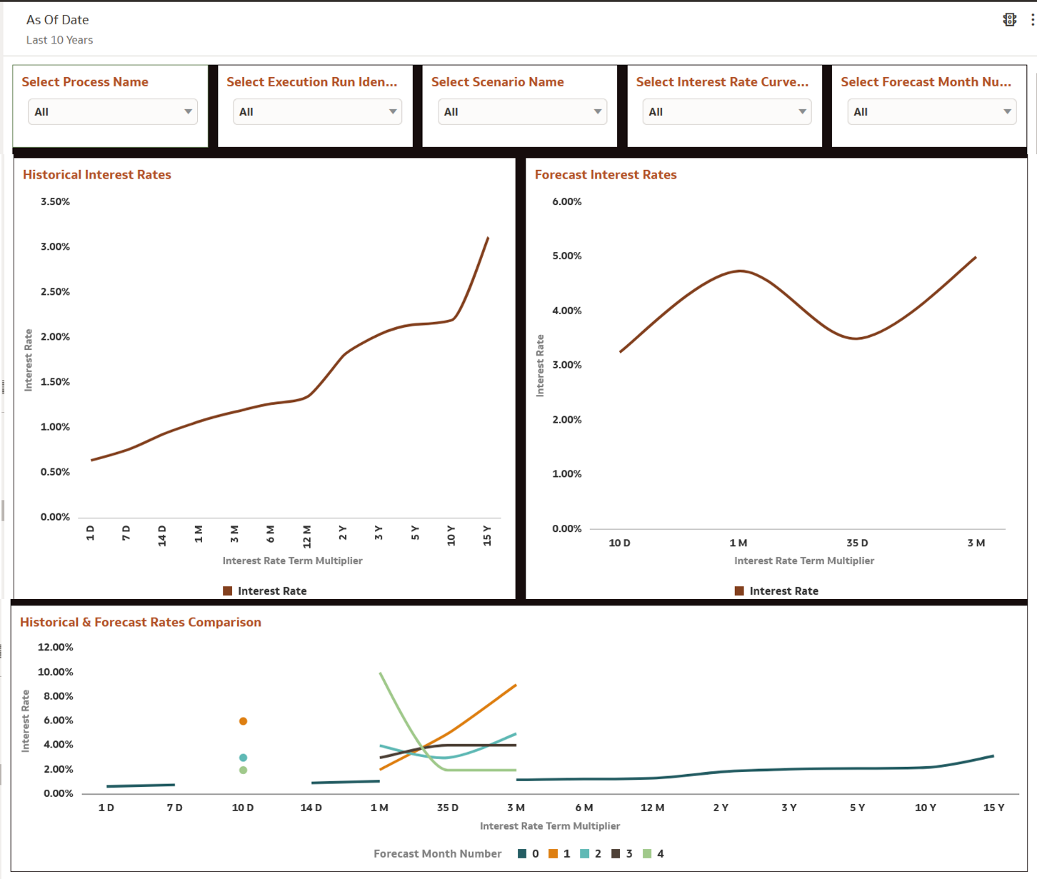 Interest Rates Interest Rates