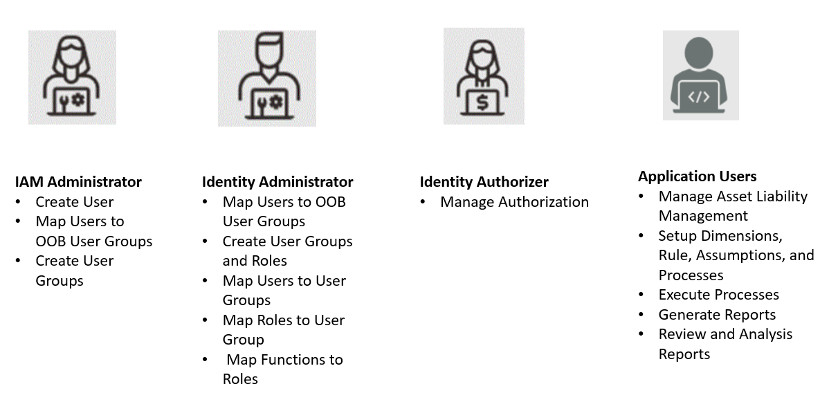User Roles and Privileges User Roles and Privileges