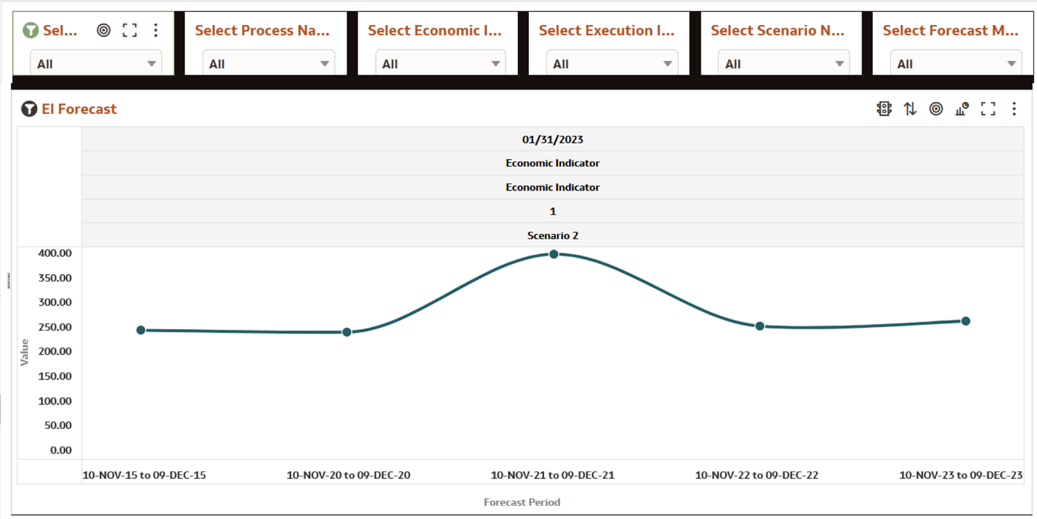 Forecast Economic Indicators
