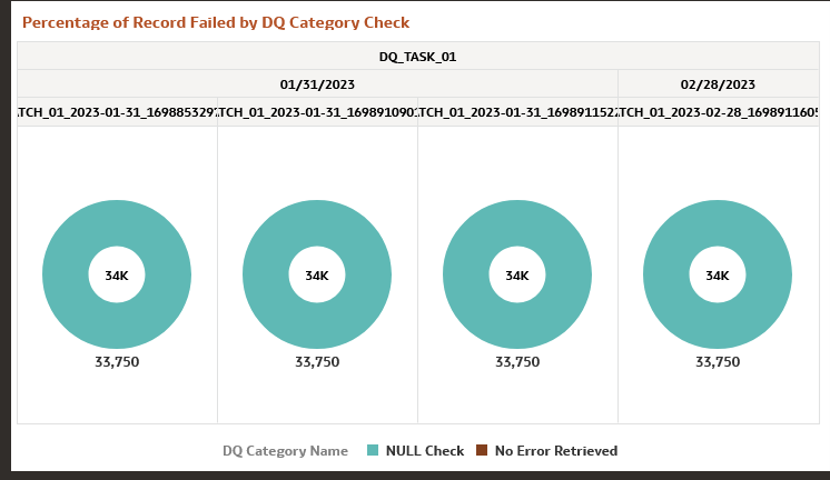 Percentage of Record Failed by DQ Category Check Percentage of Record Failed by DQ Category Check