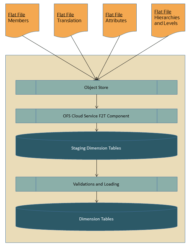 This illustration depicts the process flow of Dimension Loading process. This illustration depicts the process flow of Dimension Loading process.