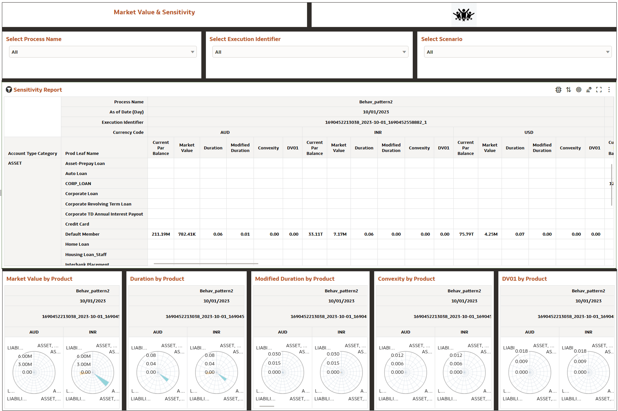 Market Value and Sensitivity Report
