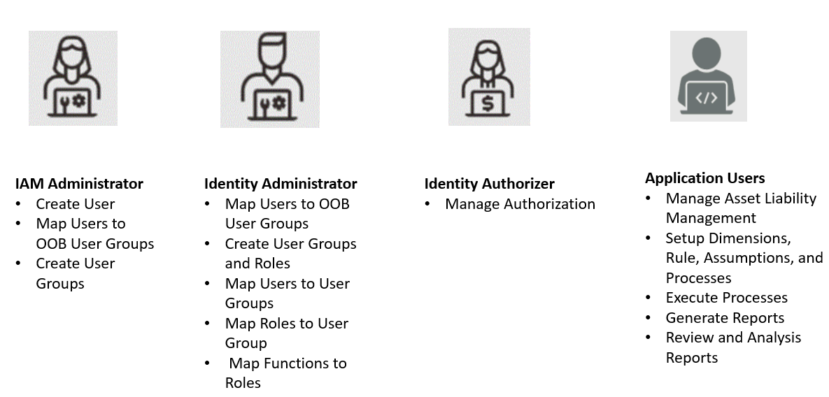 User Roles and Privileges User Roles and Privileges