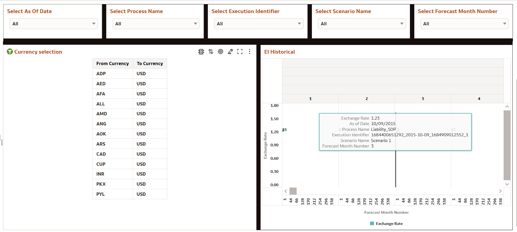 Forecast Exchange Rate