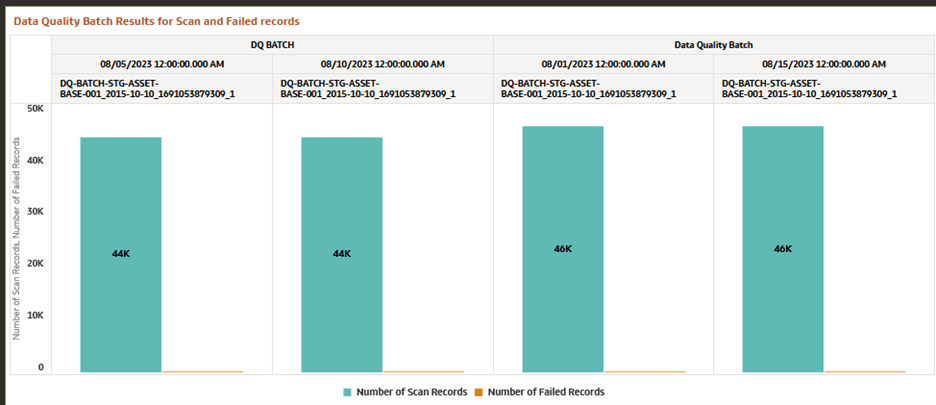 Data Quality Batch Results for Scan and Failed Records Data Quality Batch Results for Scan and Failed Records