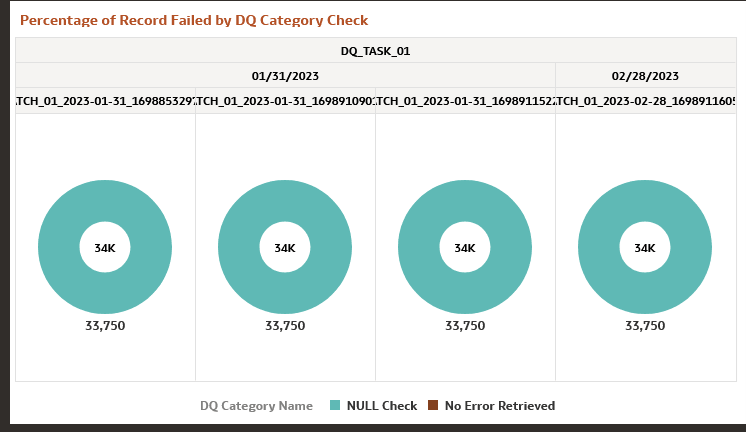 Percentage of Record Failed by DQ Category Check Percentage of Record Failed by DQ Category Check