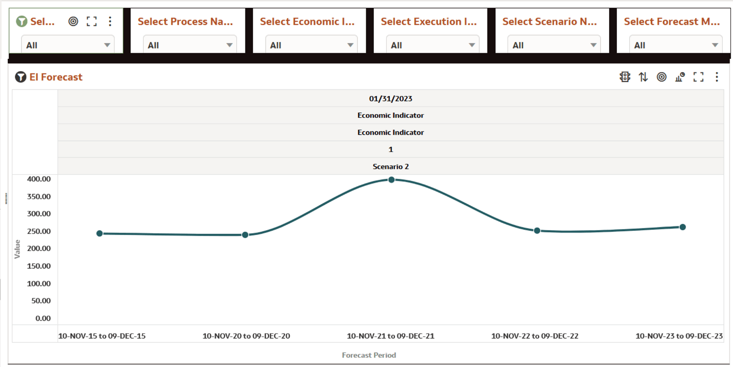 Forecast Economic Indicators