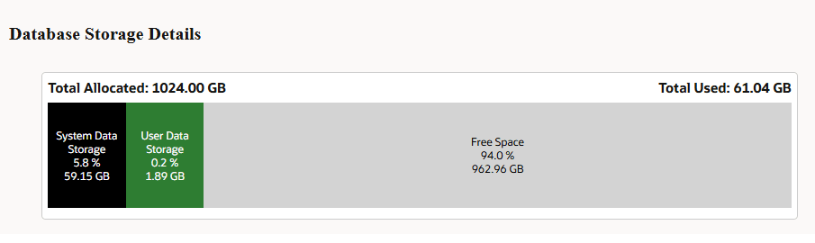 Database Storage Details Database Storage Details