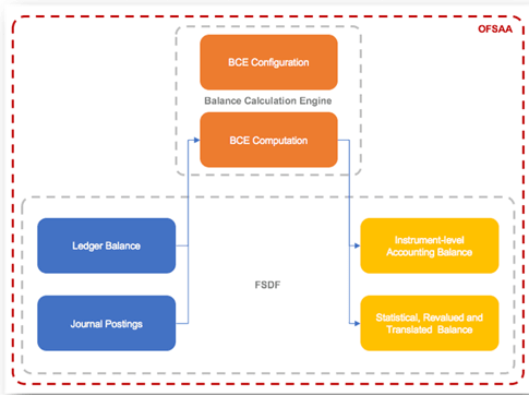 Balance Computation Engine Workflow