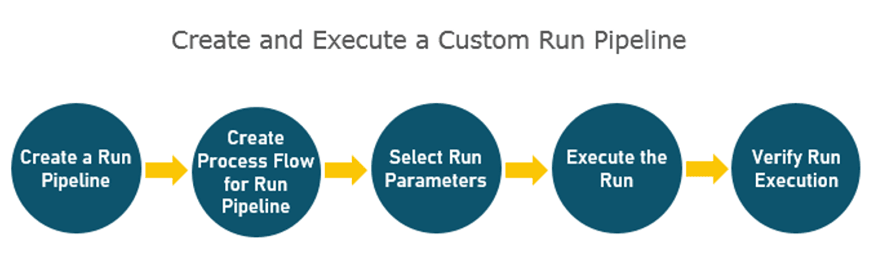Create and Execute a Custom Run Pipeline Create and Execute a Custom Run Pipeline