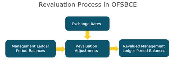 Revaluation Process Flow in OFSBCE Revaluation Process Flow in OFSBCE