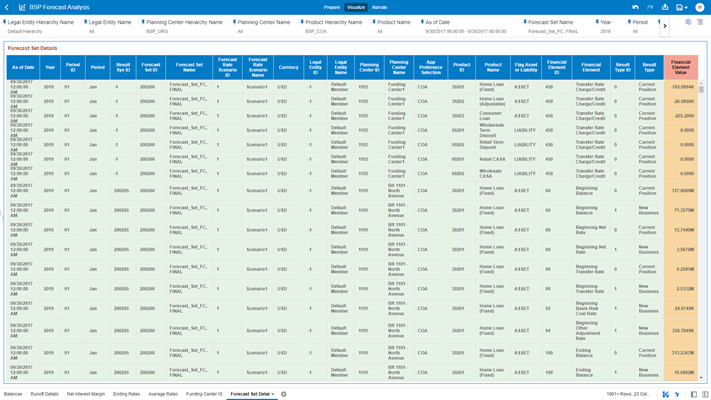 On the header of the BSP Forecast Analysis page, you can perform filter option to streamline data as per your operational focus.