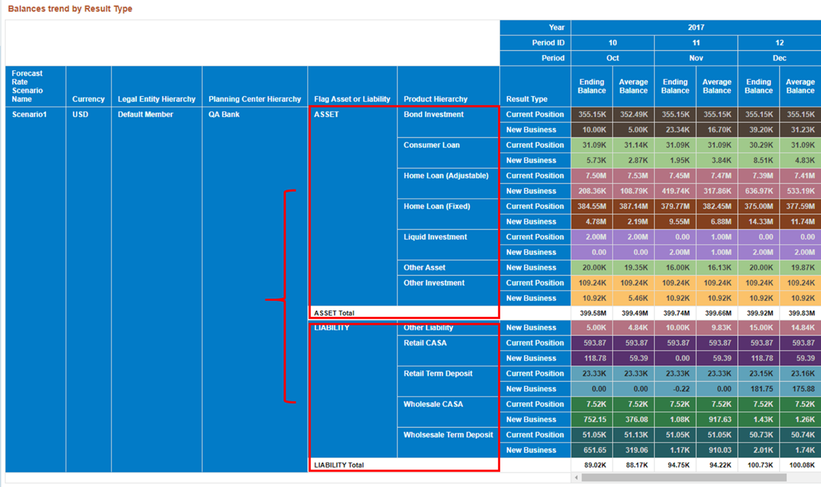 This screenshot displays the results presented in terms of Asset and Liability.