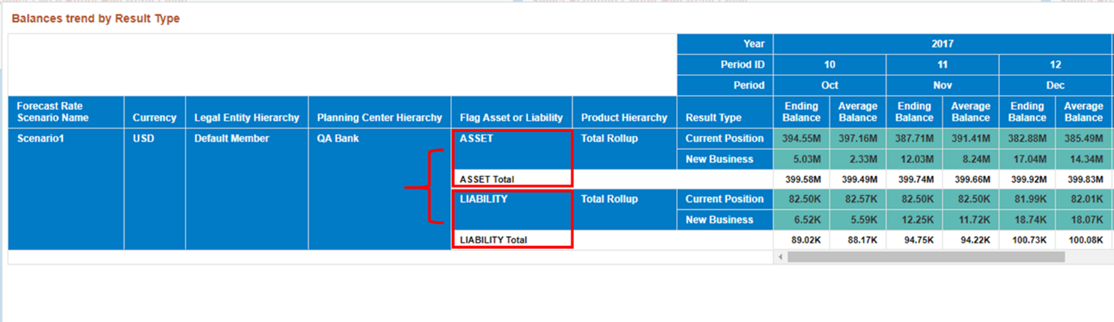 This screenshot displays the results presented in terms of Asset and Liability.