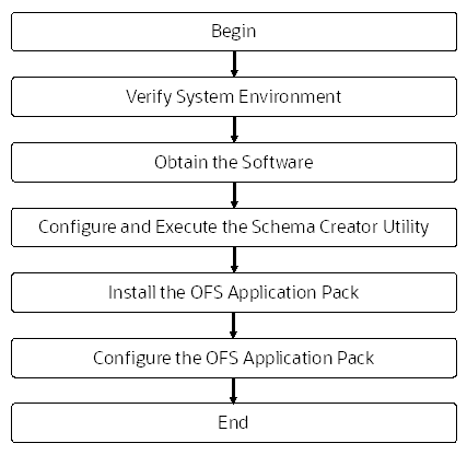 This illustration shows the installation flow.