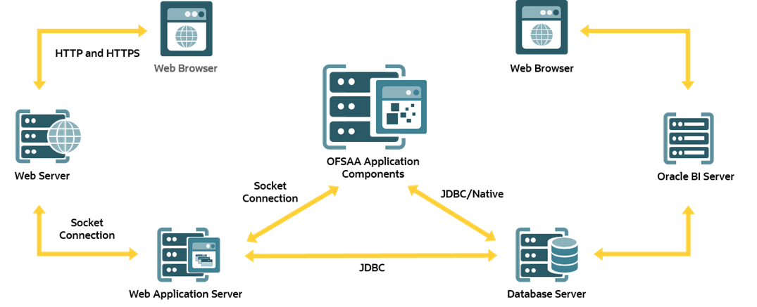 This illustration shows the logical architecture implemented in the OFSAAAI Application Pack, which is the OFSAA application components deployment process.