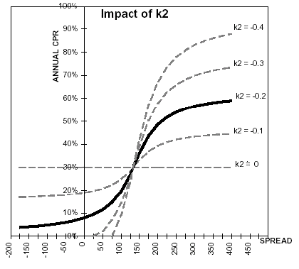 This illustration depicts the impact of K2 on the prepayment curve.