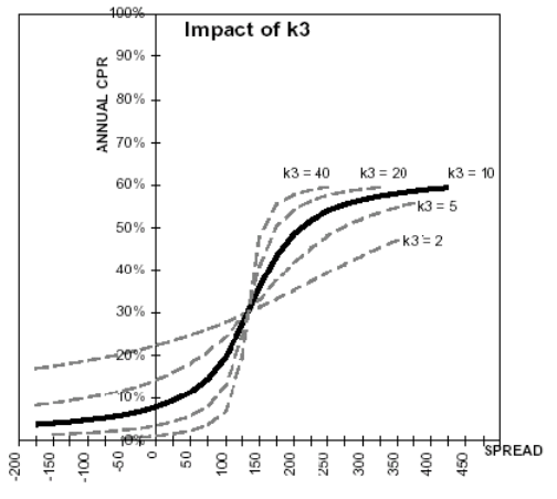 This illustration depicts the impact of K3 on the prepayment curve.
