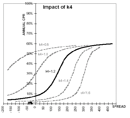 This illustration depicts the impact of K4 on the prepayment curve.