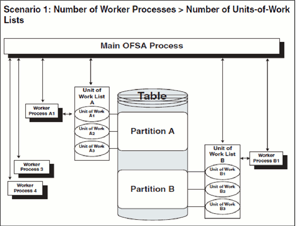 How the worker processes service multiple unit-of-work lists How the worker processes service multiple unit-of-work lists