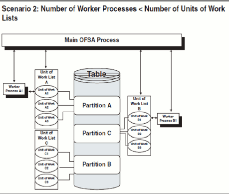 How different units of work are processed at the same time by different worker processes How different units of work are processed at the same time by different worker processes