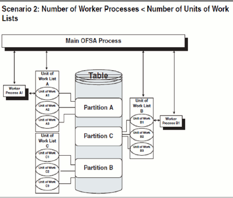 How different units of work are processed at the same time by different worker processes