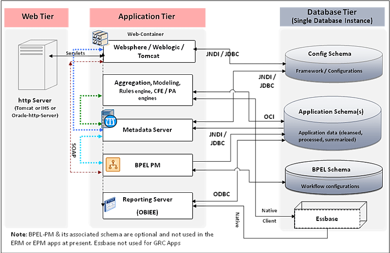 This image displays the Security and Operational Framework.