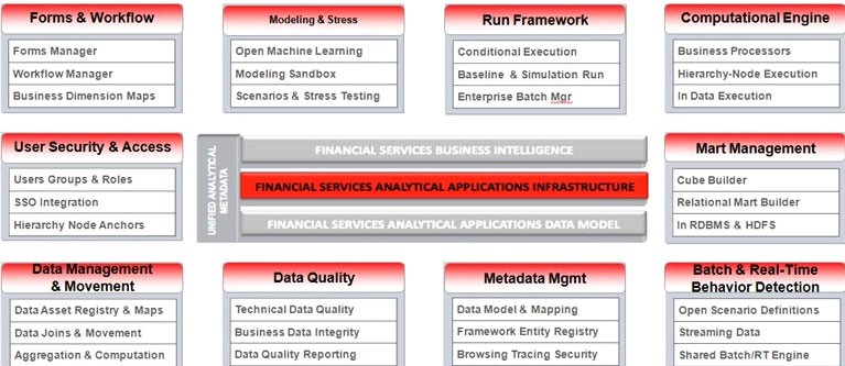 This image shows the various frameworks and capabilities that make up the OFSAA Infrastructure. This image shows the various frameworks and capabilities that make up the OFSAA Infrastructure.