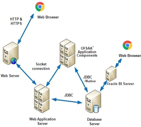 This image shows the logical architecture implemented for OFS BD Application Pack.