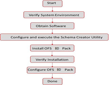 This image shows the additional information and links to specific documentation for each task in the flowchart.
