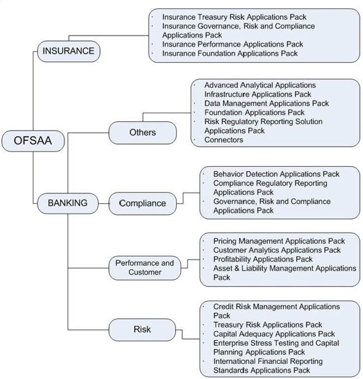 This image shows the various Applications Packs that are available across the OFSAA Banking and Insurance domains. This image shows the various Applications Packs that are available across the OFSAA Banking and Insurance domains.