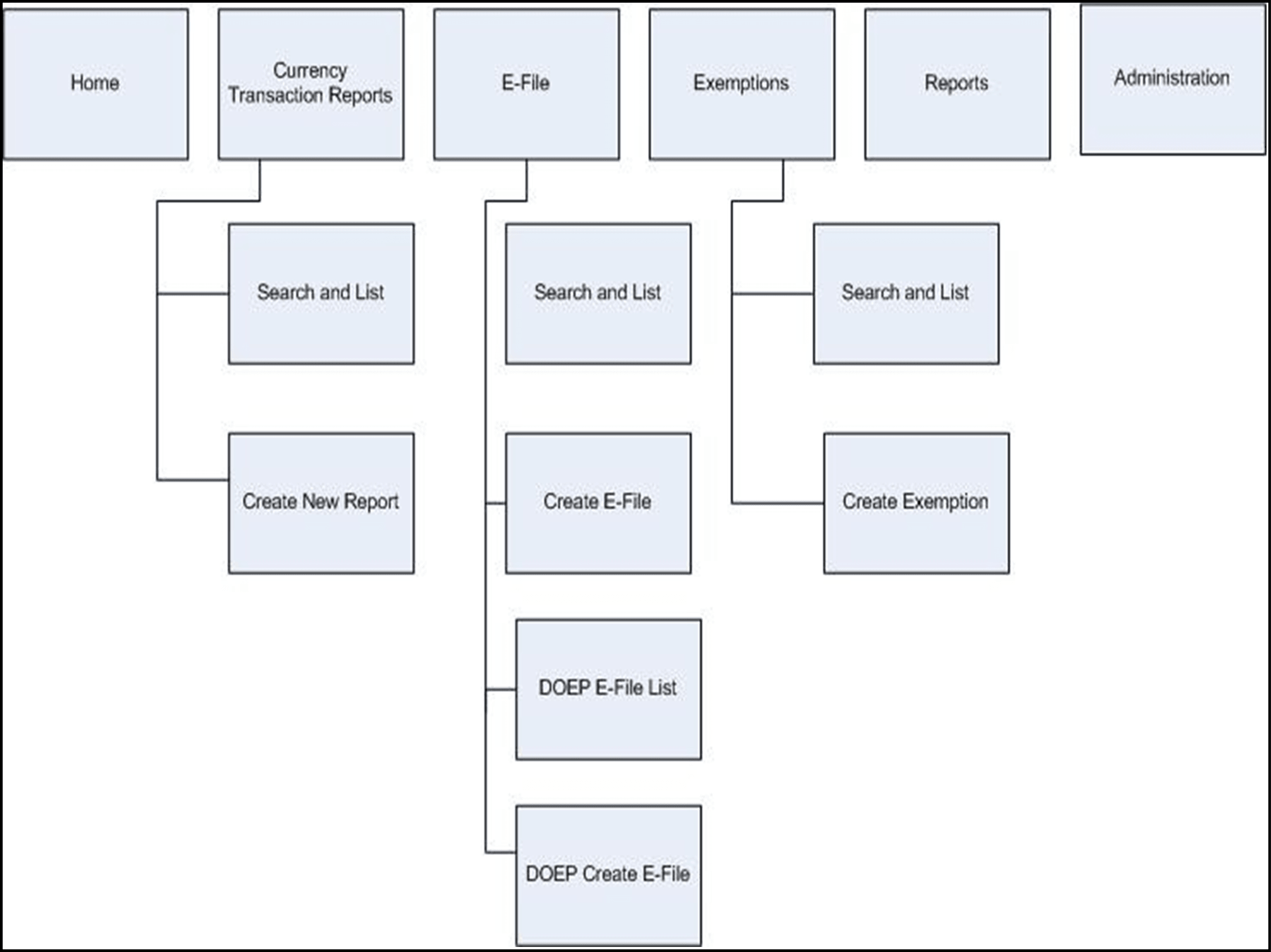 CTRs Menus