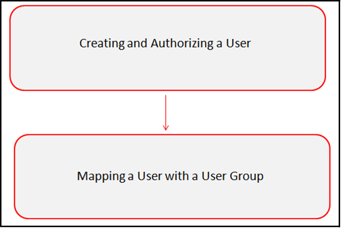 Description of Figure 3-1 follows