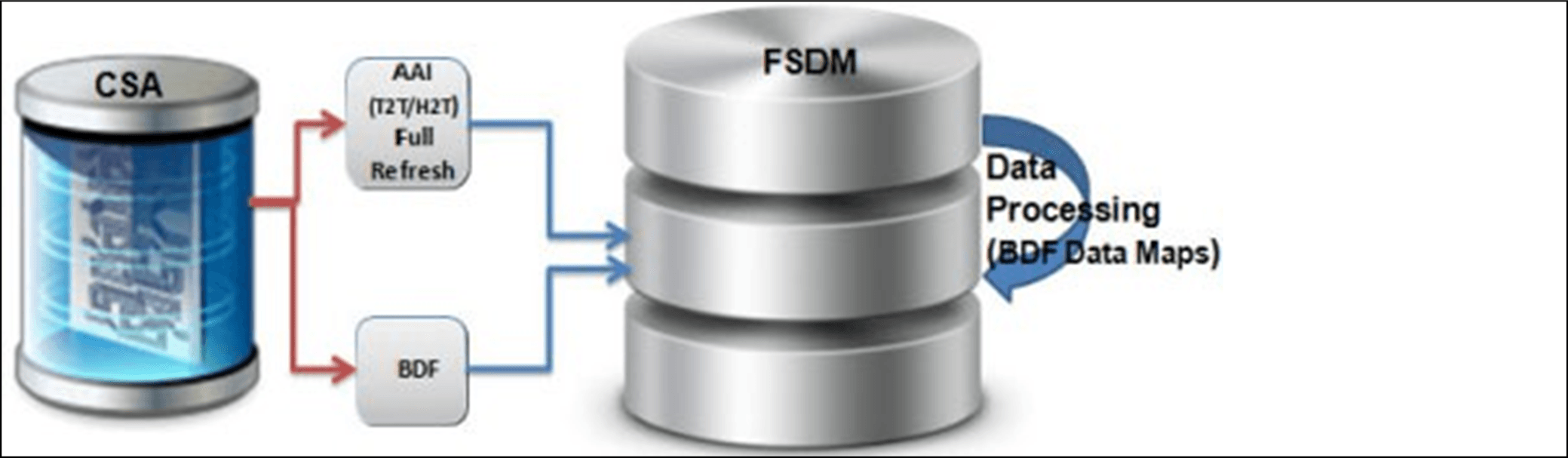 Data Loading For AML/Fraud/KYC/FATCA/CTR Applications