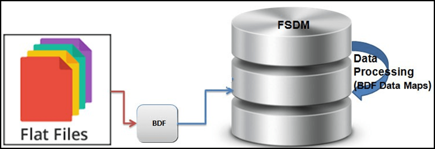 Data Loading Flow Using Flat File Interface
