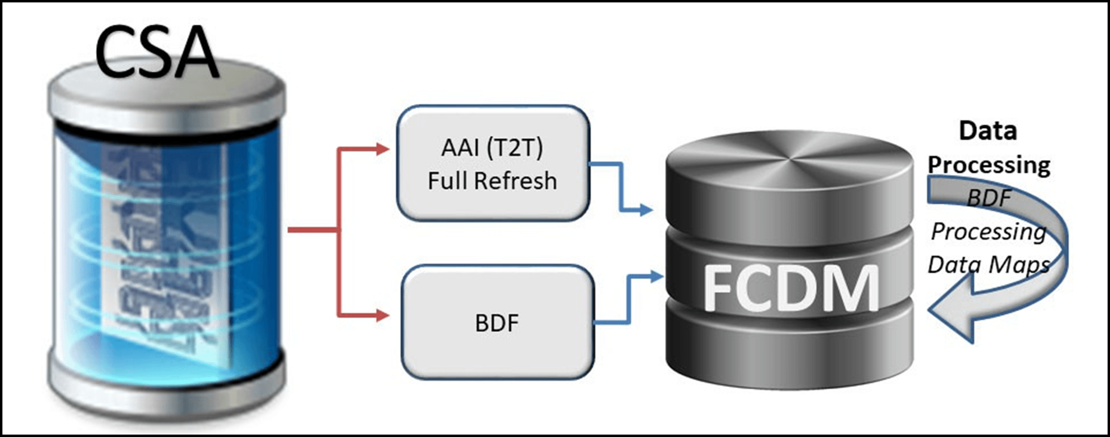 Data Management Flow Using CSA